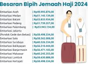 Tok! Ini Besaran Biaya Haji 2024 Masing-masing Embarkasi