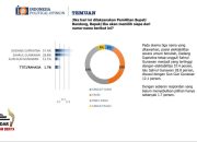 Survey LSI Political Opinion Terbaru Dadang Supriatna Raih 57,4 % Ungguli Sahrul Gunawan 28,8 % dan Gun Gun Gunawan 12,1 %