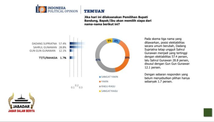 Survey LSI Political Opinion Terbaru Dadang Supriatna Raih 57,4 % Ungguli Sahrul Gunawan 28,8 % dan Gun Gun Gunawan 12,1 %